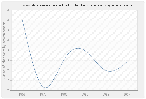 Le Triadou : Number of inhabitants by accommodation